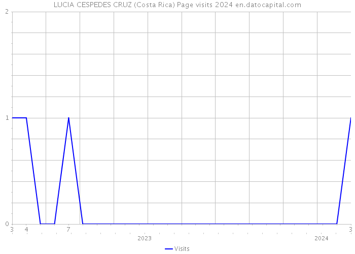 LUCIA CESPEDES CRUZ (Costa Rica) Page visits 2024 