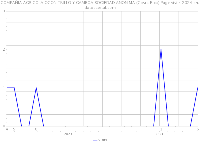 COMPAŃIA AGRICOLA OCONITRILLO Y GAMBOA SOCIEDAD ANONIMA (Costa Rica) Page visits 2024 