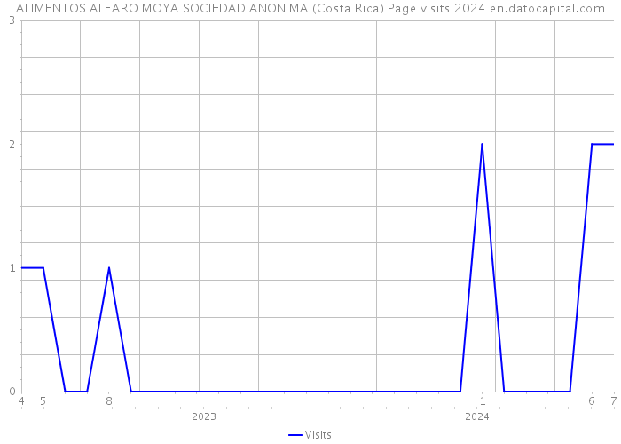 ALIMENTOS ALFARO MOYA SOCIEDAD ANONIMA (Costa Rica) Page visits 2024 