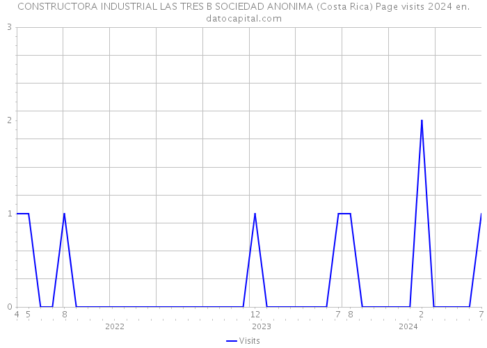 CONSTRUCTORA INDUSTRIAL LAS TRES B SOCIEDAD ANONIMA (Costa Rica) Page visits 2024 