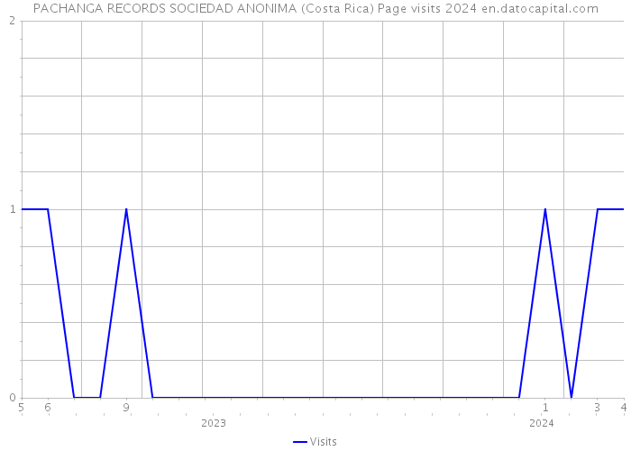 PACHANGA RECORDS SOCIEDAD ANONIMA (Costa Rica) Page visits 2024 
