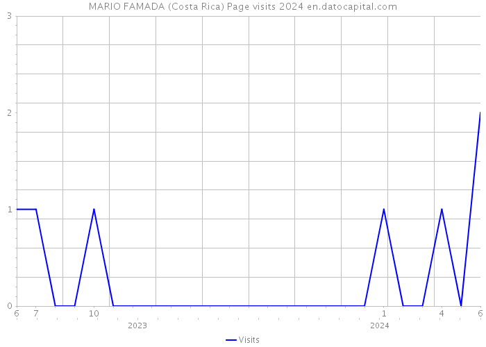 MARIO FAMADA (Costa Rica) Page visits 2024 