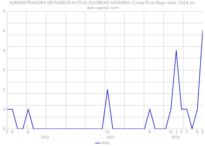 ADMINISTRADORA DE FONDOS ACTIVA SOCIEDAD ANONIMA (Costa Rica) Page visits 2024 