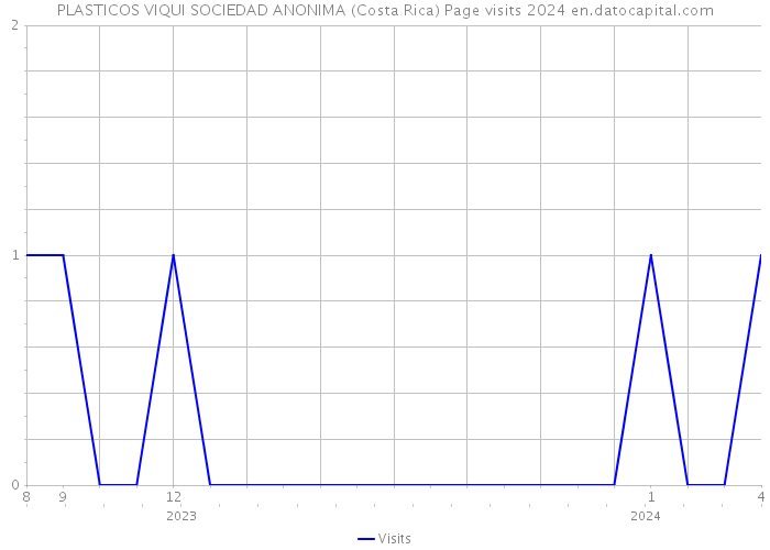 PLASTICOS VIQUI SOCIEDAD ANONIMA (Costa Rica) Page visits 2024 
