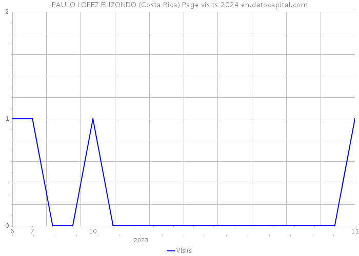 PAULO LOPEZ ELIZONDO (Costa Rica) Page visits 2024 