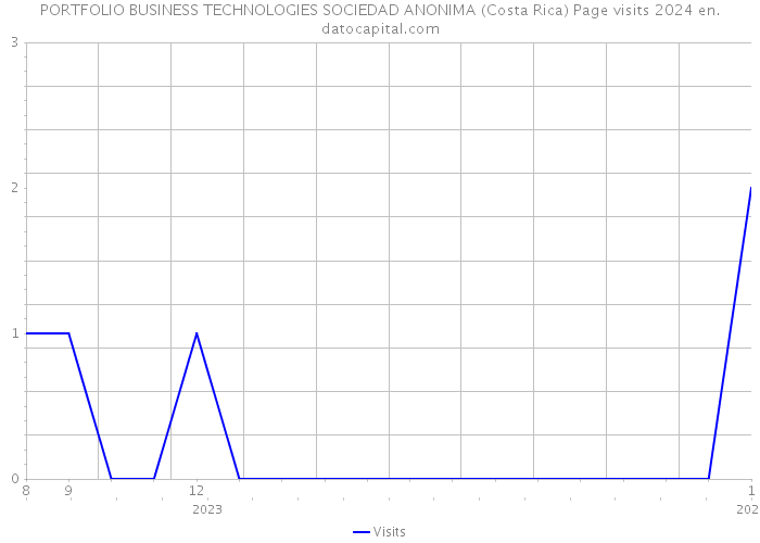PORTFOLIO BUSINESS TECHNOLOGIES SOCIEDAD ANONIMA (Costa Rica) Page visits 2024 