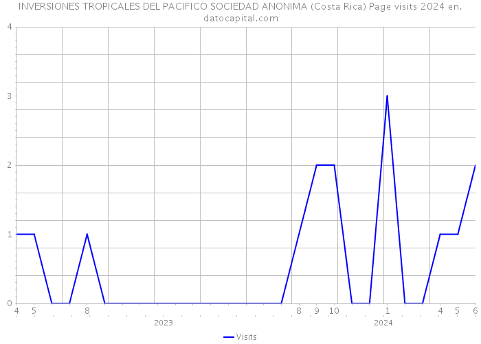 INVERSIONES TROPICALES DEL PACIFICO SOCIEDAD ANONIMA (Costa Rica) Page visits 2024 