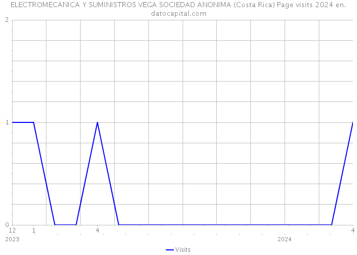 ELECTROMECANICA Y SUMINISTROS VEGA SOCIEDAD ANONIMA (Costa Rica) Page visits 2024 