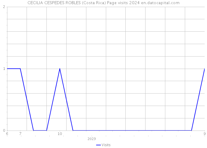CECILIA CESPEDES ROBLES (Costa Rica) Page visits 2024 