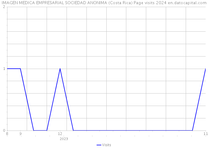 IMAGEN MEDICA EMPRESARIAL SOCIEDAD ANONIMA (Costa Rica) Page visits 2024 