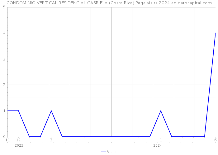 CONDOMINIO VERTICAL RESIDENCIAL GABRIELA (Costa Rica) Page visits 2024 
