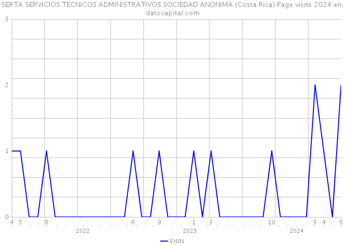 SERTA SERVICIOS TECNICOS ADMINISTRATIVOS SOCIEDAD ANONIMA (Costa Rica) Page visits 2024 