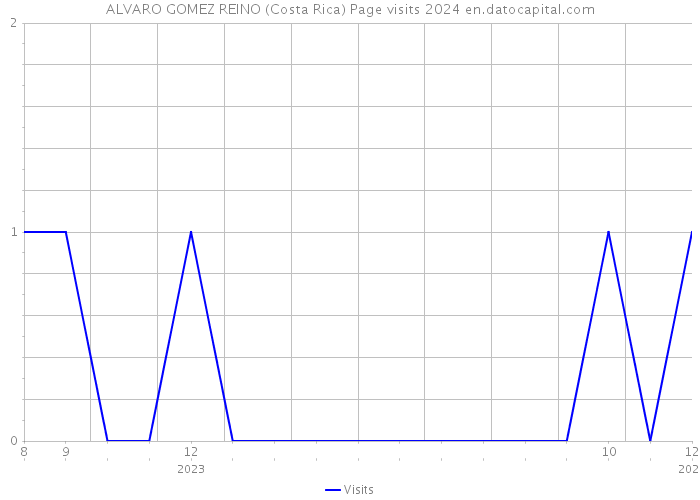 ALVARO GOMEZ REINO (Costa Rica) Page visits 2024 