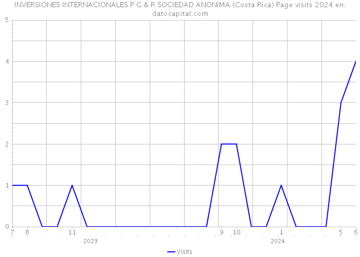 INVERSIONES INTERNACIONALES P G & R SOCIEDAD ANONIMA (Costa Rica) Page visits 2024 