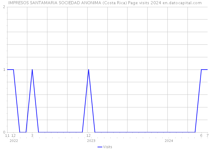 IMPRESOS SANTAMARIA SOCIEDAD ANONIMA (Costa Rica) Page visits 2024 