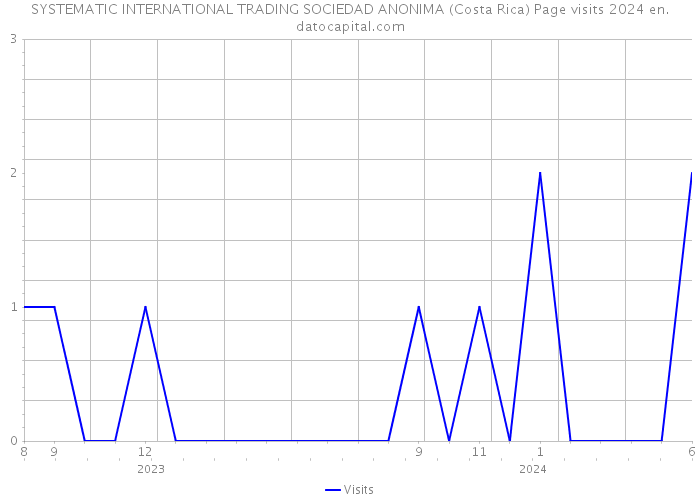 SYSTEMATIC INTERNATIONAL TRADING SOCIEDAD ANONIMA (Costa Rica) Page visits 2024 