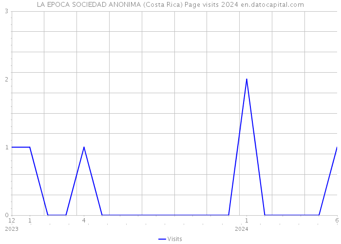 LA EPOCA SOCIEDAD ANONIMA (Costa Rica) Page visits 2024 