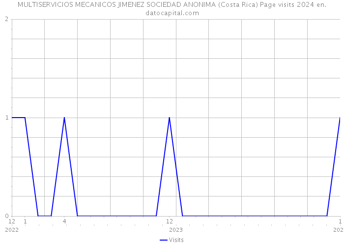 MULTISERVICIOS MECANICOS JIMENEZ SOCIEDAD ANONIMA (Costa Rica) Page visits 2024 
