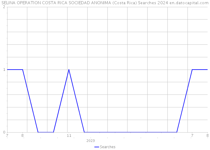 SELINA OPERATION COSTA RICA SOCIEDAD ANONIMA (Costa Rica) Searches 2024 