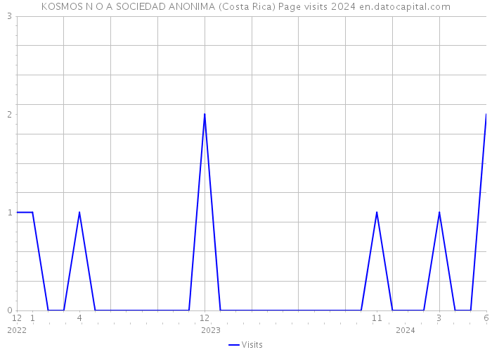 KOSMOS N O A SOCIEDAD ANONIMA (Costa Rica) Page visits 2024 