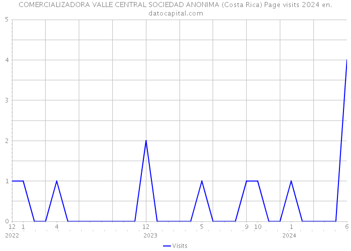 COMERCIALIZADORA VALLE CENTRAL SOCIEDAD ANONIMA (Costa Rica) Page visits 2024 