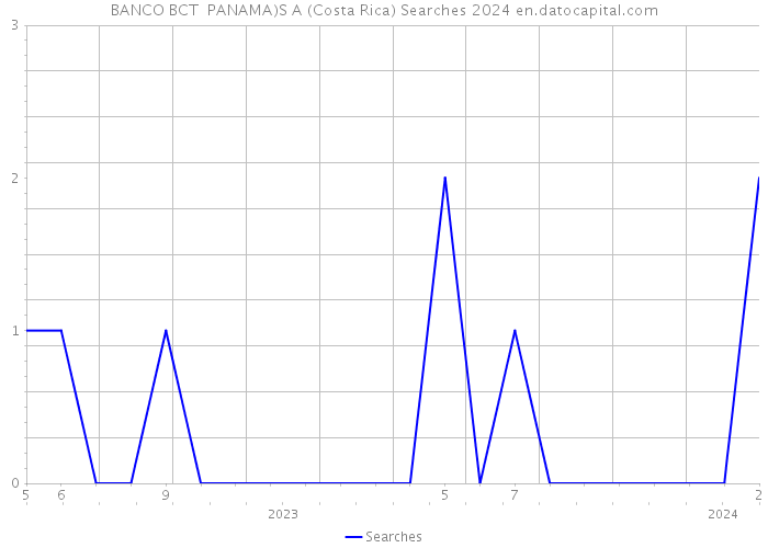 BANCO BCT PANAMA)S A (Costa Rica) Searches 2024 