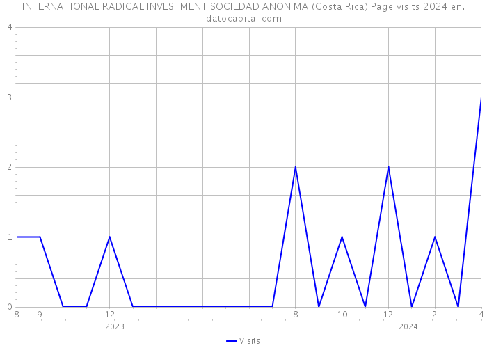 INTERNATIONAL RADICAL INVESTMENT SOCIEDAD ANONIMA (Costa Rica) Page visits 2024 
