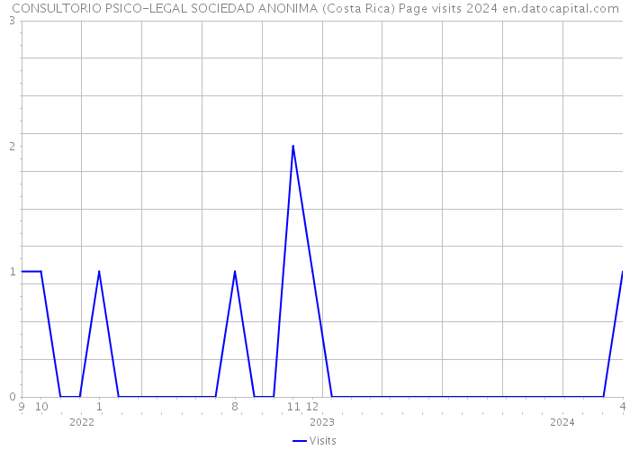 CONSULTORIO PSICO-LEGAL SOCIEDAD ANONIMA (Costa Rica) Page visits 2024 