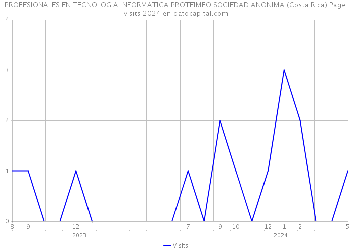 PROFESIONALES EN TECNOLOGIA INFORMATICA PROTEIMFO SOCIEDAD ANONIMA (Costa Rica) Page visits 2024 