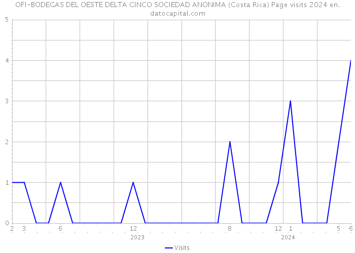 OFI-BODEGAS DEL OESTE DELTA CINCO SOCIEDAD ANONIMA (Costa Rica) Page visits 2024 