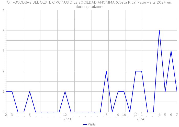 OFI-BODEGAS DEL OESTE CIRCINUS DIEZ SOCIEDAD ANONIMA (Costa Rica) Page visits 2024 