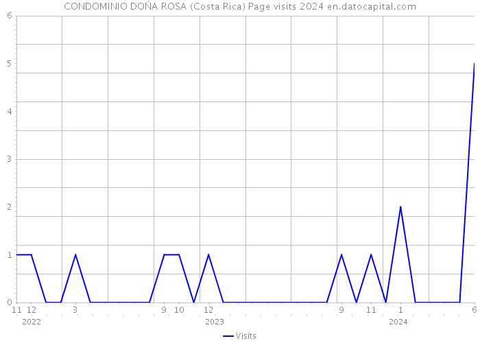 CONDOMINIO DOŃA ROSA (Costa Rica) Page visits 2024 