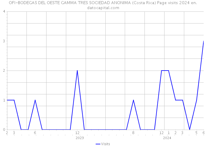 OFI-BODEGAS DEL OESTE GAMMA TRES SOCIEDAD ANONIMA (Costa Rica) Page visits 2024 