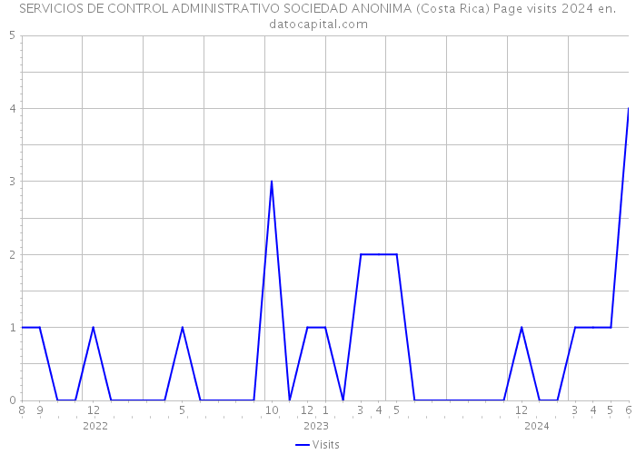 SERVICIOS DE CONTROL ADMINISTRATIVO SOCIEDAD ANONIMA (Costa Rica) Page visits 2024 