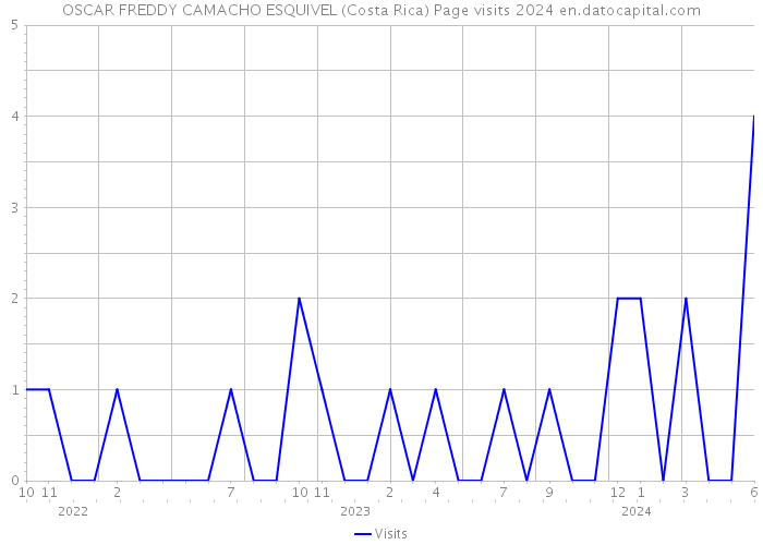 OSCAR FREDDY CAMACHO ESQUIVEL (Costa Rica) Page visits 2024 