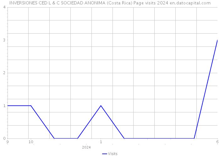 INVERSIONES CED L & C SOCIEDAD ANONIMA (Costa Rica) Page visits 2024 