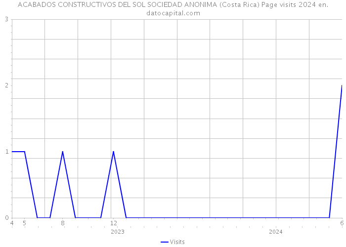 ACABADOS CONSTRUCTIVOS DEL SOL SOCIEDAD ANONIMA (Costa Rica) Page visits 2024 