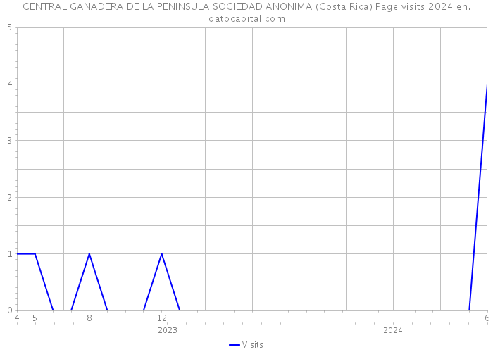 CENTRAL GANADERA DE LA PENINSULA SOCIEDAD ANONIMA (Costa Rica) Page visits 2024 