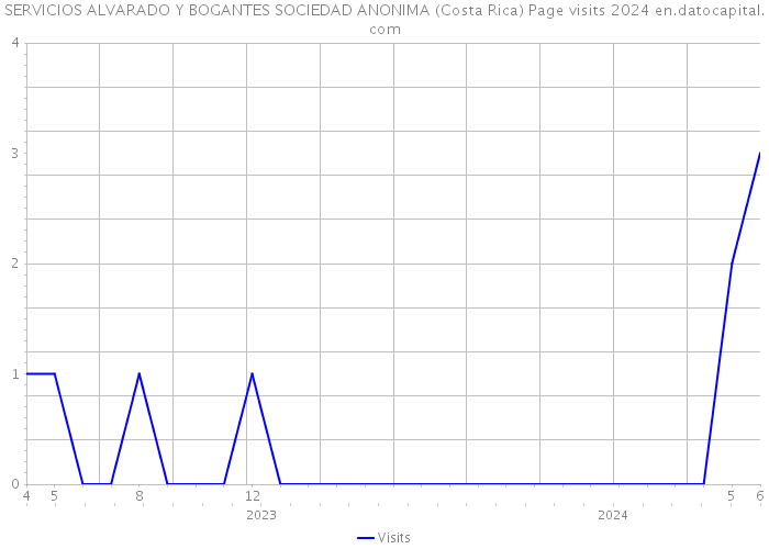 SERVICIOS ALVARADO Y BOGANTES SOCIEDAD ANONIMA (Costa Rica) Page visits 2024 