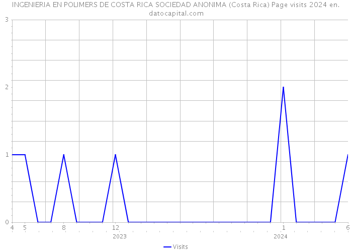 INGENIERIA EN POLIMERS DE COSTA RICA SOCIEDAD ANONIMA (Costa Rica) Page visits 2024 