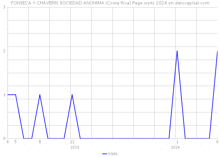 FONSECA Y CHAVERRI SOCIEDAD ANONIMA (Costa Rica) Page visits 2024 