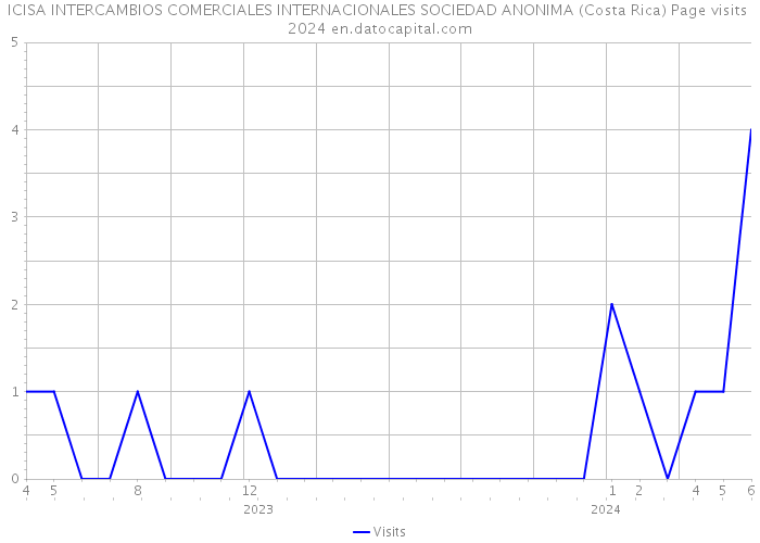 ICISA INTERCAMBIOS COMERCIALES INTERNACIONALES SOCIEDAD ANONIMA (Costa Rica) Page visits 2024 