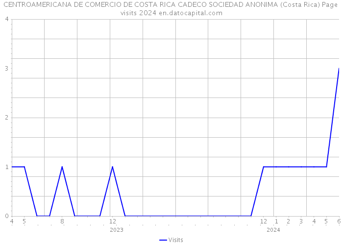 CENTROAMERICANA DE COMERCIO DE COSTA RICA CADECO SOCIEDAD ANONIMA (Costa Rica) Page visits 2024 