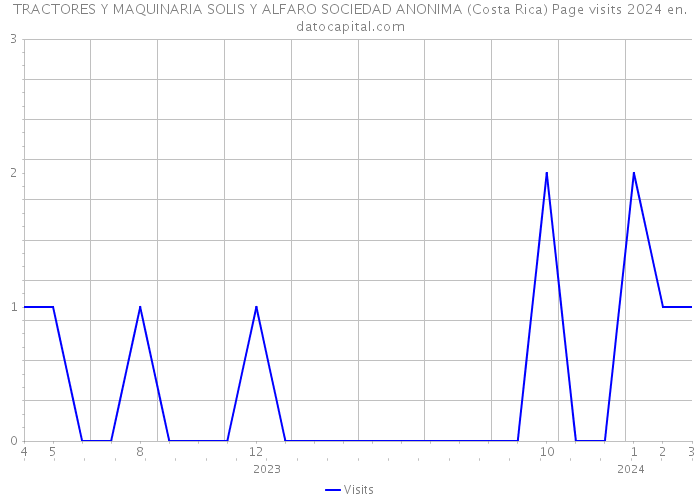 TRACTORES Y MAQUINARIA SOLIS Y ALFARO SOCIEDAD ANONIMA (Costa Rica) Page visits 2024 