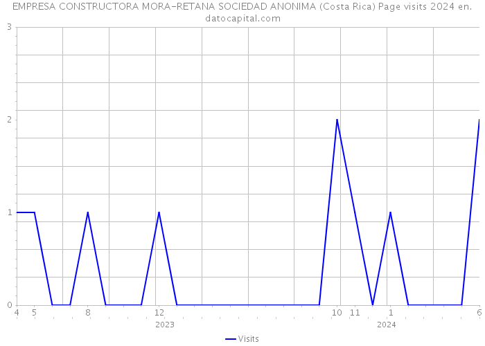 EMPRESA CONSTRUCTORA MORA-RETANA SOCIEDAD ANONIMA (Costa Rica) Page visits 2024 