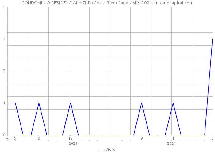 CONDOMINIO RESIDENCIAL AZUR (Costa Rica) Page visits 2024 