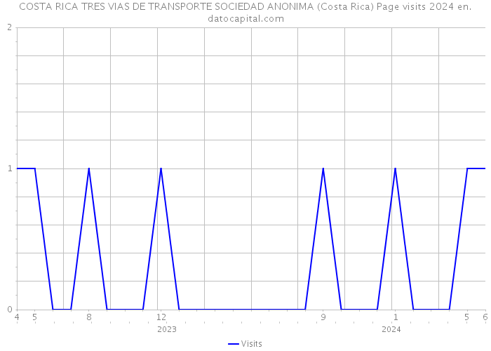 COSTA RICA TRES VIAS DE TRANSPORTE SOCIEDAD ANONIMA (Costa Rica) Page visits 2024 