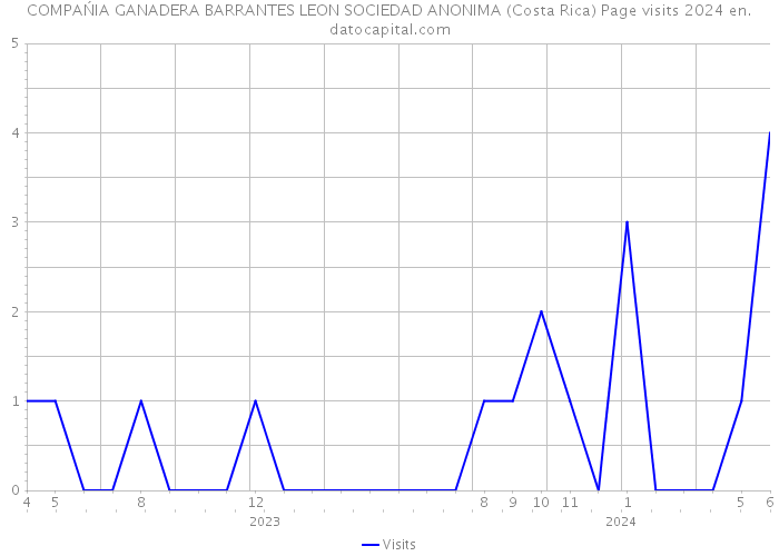 COMPAŃIA GANADERA BARRANTES LEON SOCIEDAD ANONIMA (Costa Rica) Page visits 2024 
