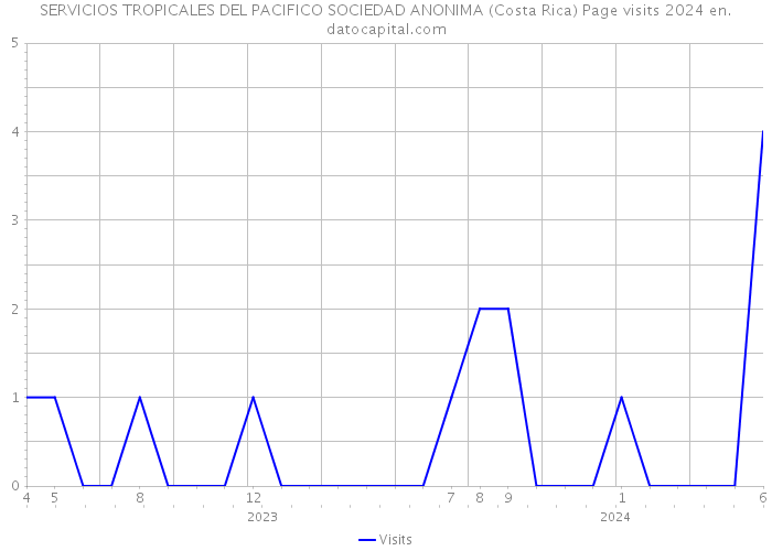 SERVICIOS TROPICALES DEL PACIFICO SOCIEDAD ANONIMA (Costa Rica) Page visits 2024 