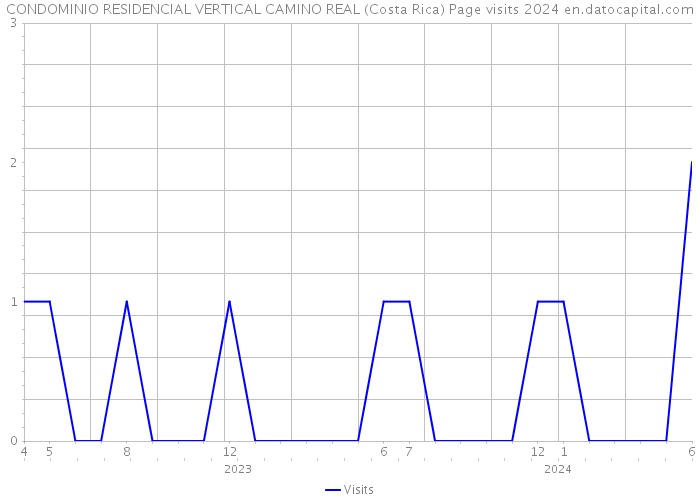 CONDOMINIO RESIDENCIAL VERTICAL CAMINO REAL (Costa Rica) Page visits 2024 